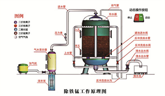 除铁锰过滤器工作原理